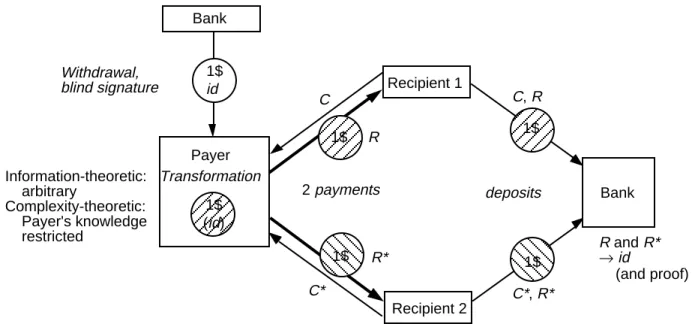 Figure 17.5 Basic ideas for doublespender identification