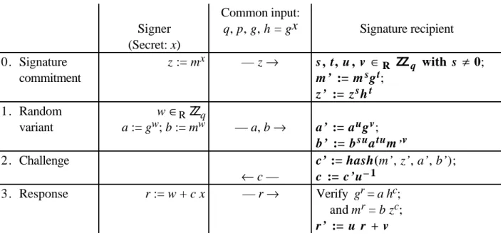 Figure 17.8 Blind Chaum-Pedersen signatures