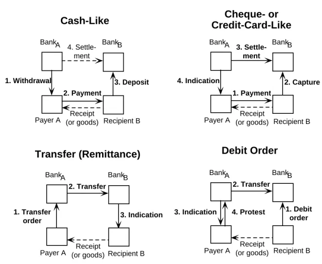 Figure 17.1 Standard payment models in a “money-flow” representation