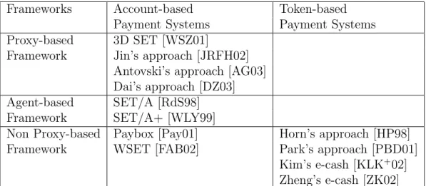 Table 2.1: Summary of existing mobile payment systems