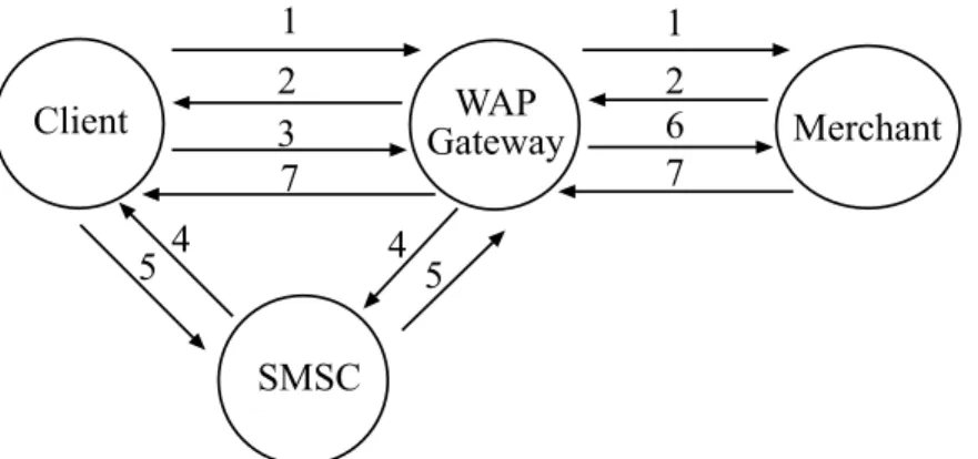 Figure 2.5: The payment scheme according to Dai et al.’s approach