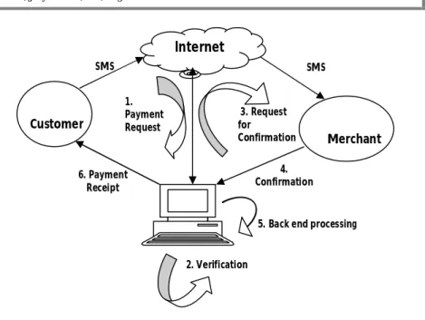 Figure  2:  Basic  Architecture  of  a  Remote  M-Payment  System  (Source:  www.csi- www.csi-sigegov.org/2/14_310_2.pdf) 