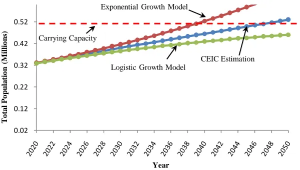 Fig. 2 Comparison of population projection values from exponential growth model, logistic growth model, and CEIC data