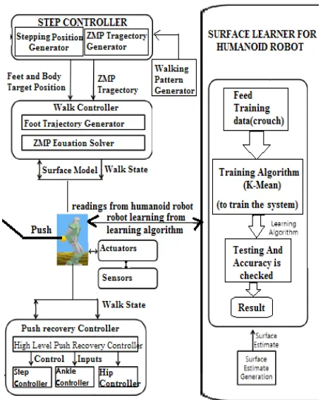 Fig. 3. Proposed System for Push Recovery for Humanoid Robot and Classifying the Data Using K-Mean.