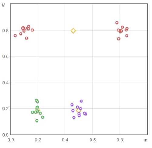 Fig.11. Data points clustered at 4 distinct positions.