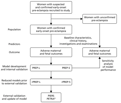 FIGURE 1 Flow chart of the Prediction of Risks in Early-onset Pre-eclampsia (PREP) study conduct