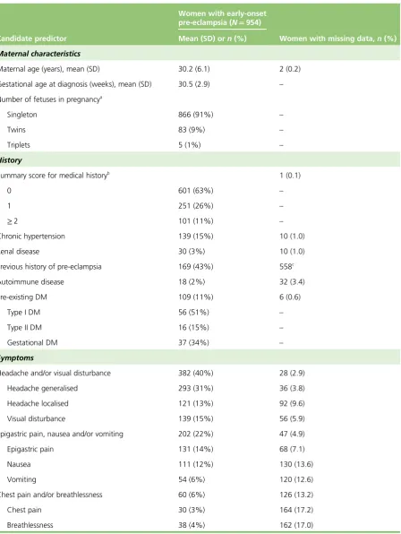 TABLE 7 Details of candidate predictors of women in the PREP study and the proportion with missing values