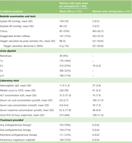 TABLE 7 Details of candidate predictors of women in the PREP study and the proportion with missing values(continued)