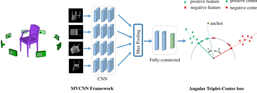 Figure 1: The ﬂowchart of the proposed 3D shape retrieval framework. We use MVCNN to extract model features and the pro-posed ATCL is the supervision signal