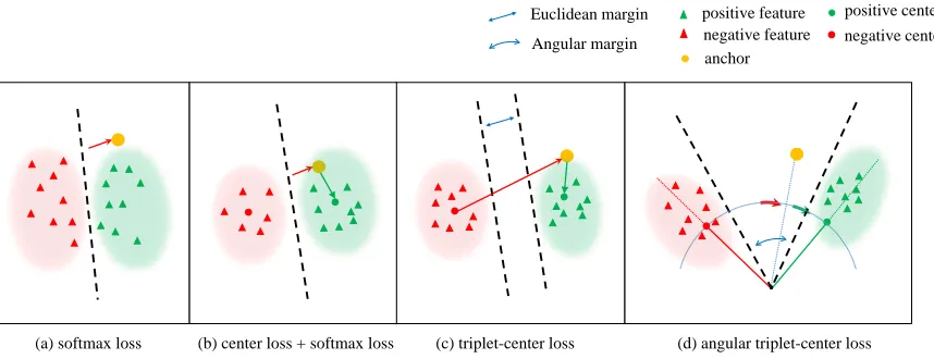 Figure 2: The effect of different loss functions on the feature distribution. (a) tries to ﬁnd a decision boundary to separatedifferent classes features, it pushes the anchor away from the decision boundary