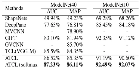 Table 1: The performance comparison with state-of-the-arton ModelNet.