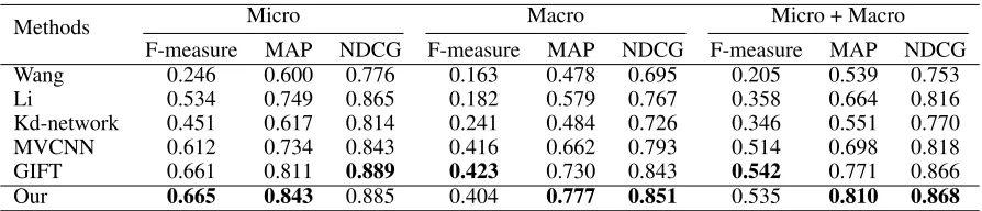 Table 3: The performance comparison with different lossfunctions on ModelNet40.