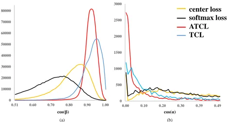 Figure 3: The performances of different hyper-parametersettings in ModelNet40.