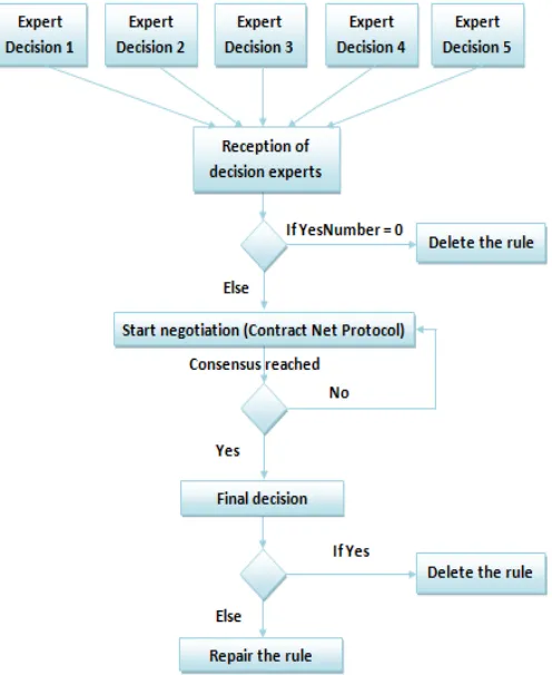 Fig. 9.  Collaboration between experts in the case of inconsistencies.