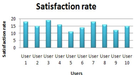 Fig. 11.  Evaluation of the platform usability.
