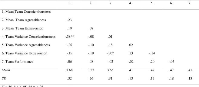 Table 1 Pearson Correlations of Study Variables 