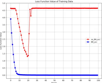Fig. 5.  Loss Function values of training data by epoch 