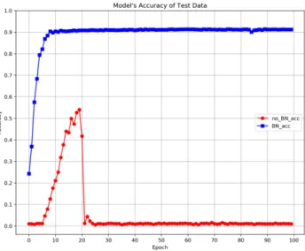 Fig. 6.  Loss Function values of test data by epoch 