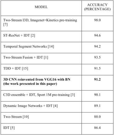 TABLE II.   STATE - OF - THE - ART MODELS ON THE UCF 101  BENCHMARK
