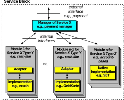 Figure 5: Open Services with Managers, Modules and Adapters 1 .