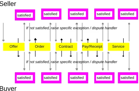 Figure 1Electronic Commerce is a Sequence of Transfers and Exchanges.