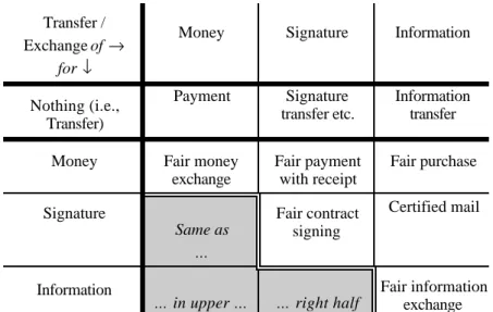 Figure 2 gives an overview of all possible exchanges of these primitive types.