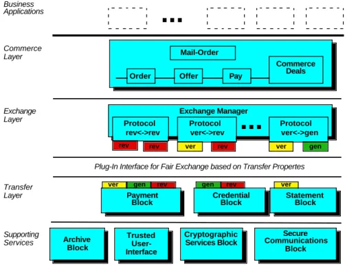 Figure 3The SEMPER Framework for Secure Electronic Commerce.