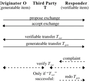 Figure 4: Fair Exchange of Generateable and Externally Verifiable Transfers.