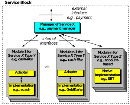 Figure 5: Open Services with Managers, Modules and Adapters 3 .