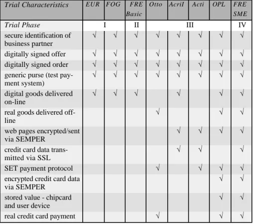 Figure 6:  Essential characteristics implemented in trials