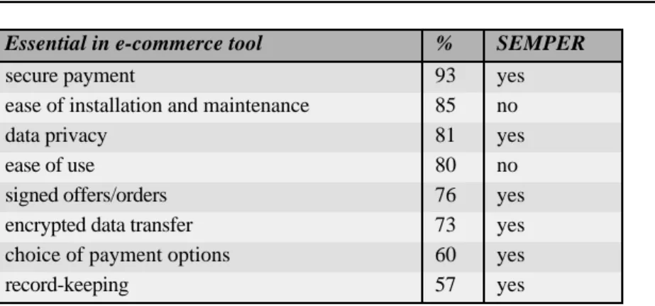 Figure 8: Questionnaire Results: Eight characteristics rated as essential for an e-commerce tool