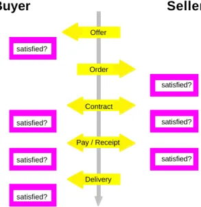 Figure 1 Electronic Commerce is Modelled as a Sequence of Transfers and Exchanges.