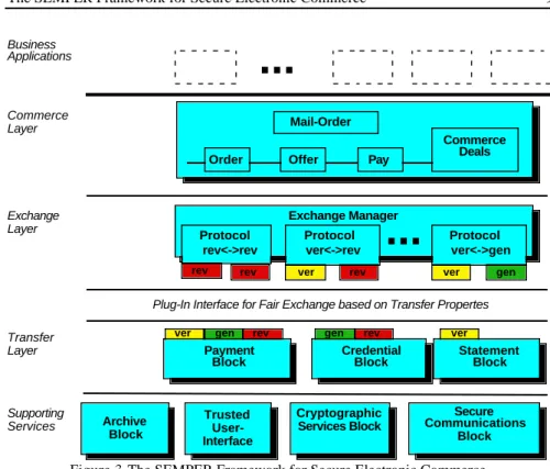 Figure 3 The SEMPER Framework for Secure Electronic Commerce.