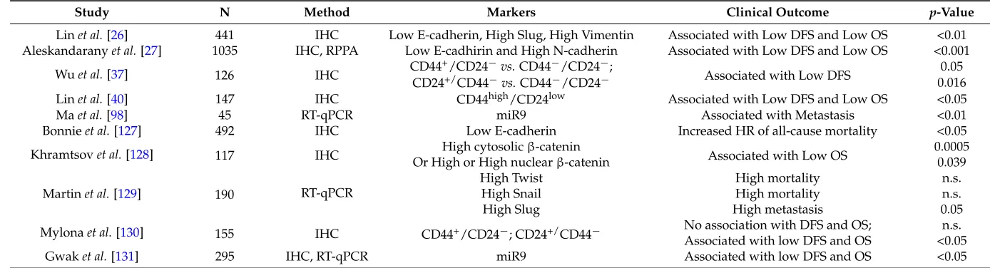 Table 1. Clinical signiﬁcance of epithelial to mesenchymal transition (EMT)-related markers.