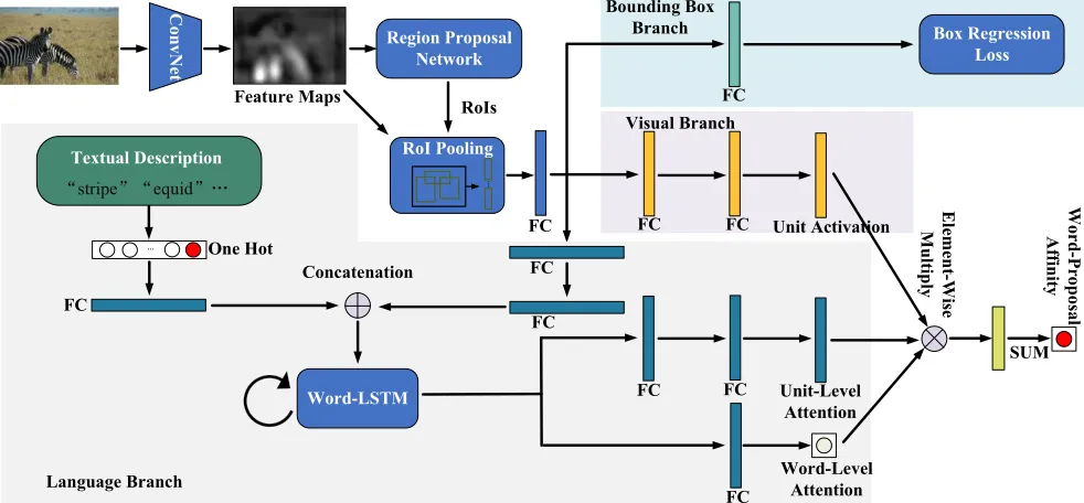 Figure 1: Overview of the proposed framework. It contains three branches: a visual branch, a language branch, and a boundingbox regression branch