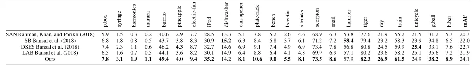 Table 1: Experiment comparisons for zero-shot object detection with textual description on the ILSVRC-2017 detection dataset.Mean average precision (mAP) is used as the evaluation metric