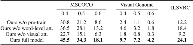 Table 2: Experimental comparisons for zero-shot object detection with textual description on the MSCOCO and Visual Genome(VG) datasets