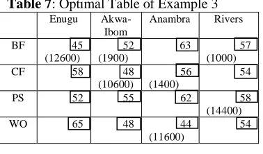 Table 7: Optimal Table of Example 3  Enugu 