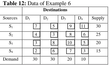 Table 12: Data of Example 6  Destinations 