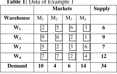 Table 2: Initial Basic Feasible Solution Table of Example 1  
