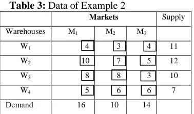 Table 3: Data of Example 2 Markets 