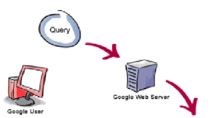 Figure 2 How the Google search engine works[9] 