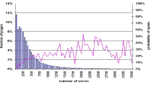 Figure 5 Histogram Representing number of words between spam vs non spam pages[3] 