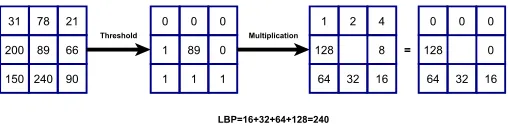 Fig. 2. The multi-block variant of the local binary pattern.