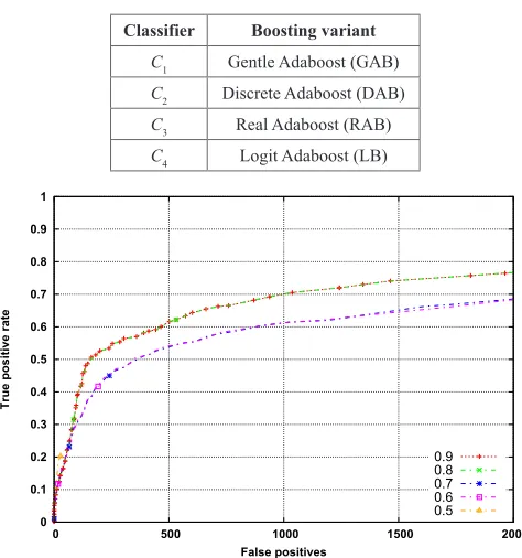 TAble V. The dIffeRenT boosTIng AlgoRIThMs VARIAnTs  used To TRAIn The Mb-lbP feATuRes bAsed clAssIfIeRs