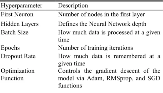 Table 4.    Hyperparameter Tuning for CNNs.