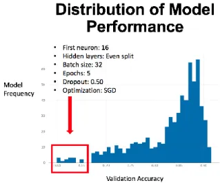 Fig. 5. Worst Performing Modal Point Based on Validation Accuracy. 