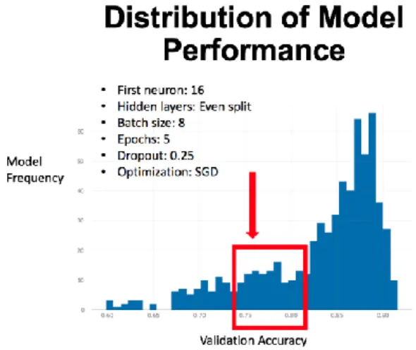 Fig. 7. Second Best Modal Point Based on Validation Accuracy. 