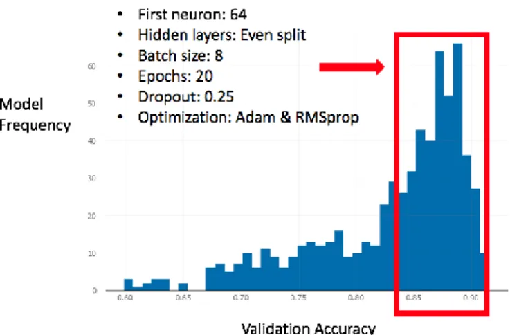 Fig. 8. Best Modal Point Based on Validation Accuracy. 