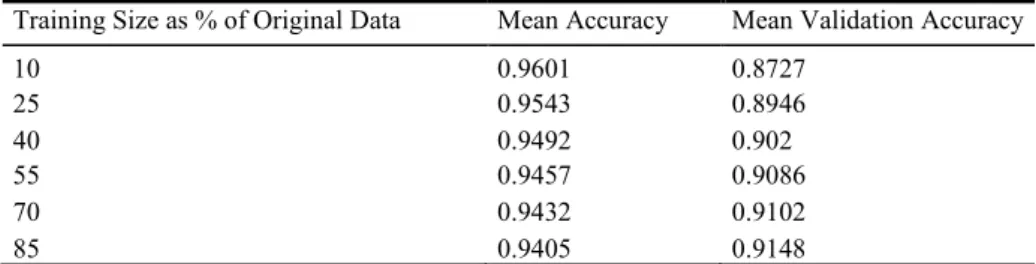 Table 5.    Mean Accuracies by Training Set Size .